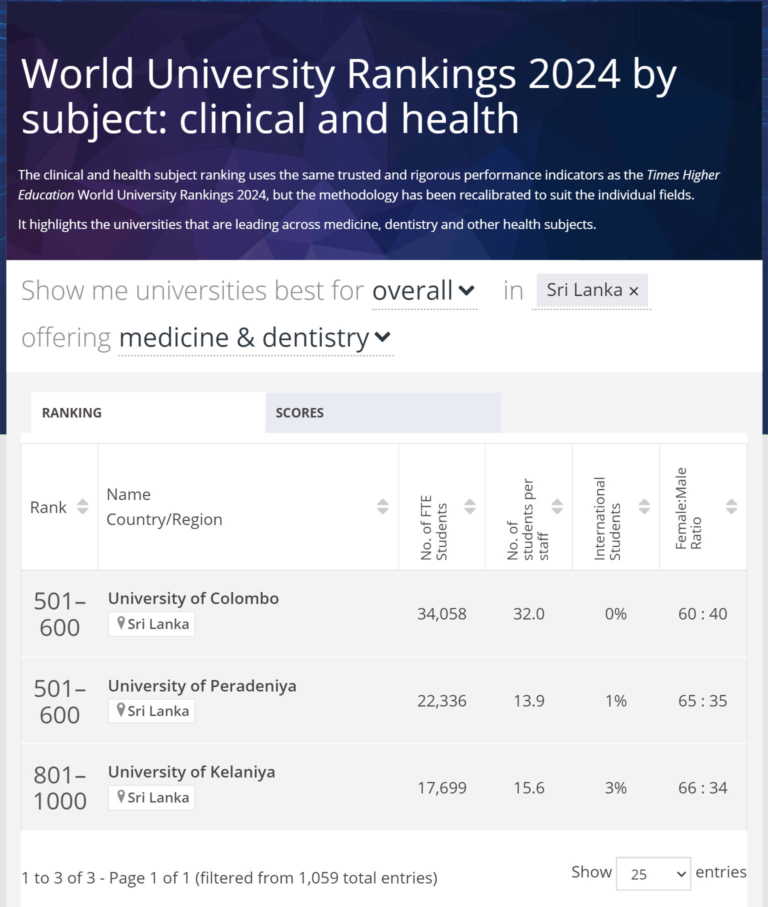 World University Rankings 2024 by subject: clinical & Health
